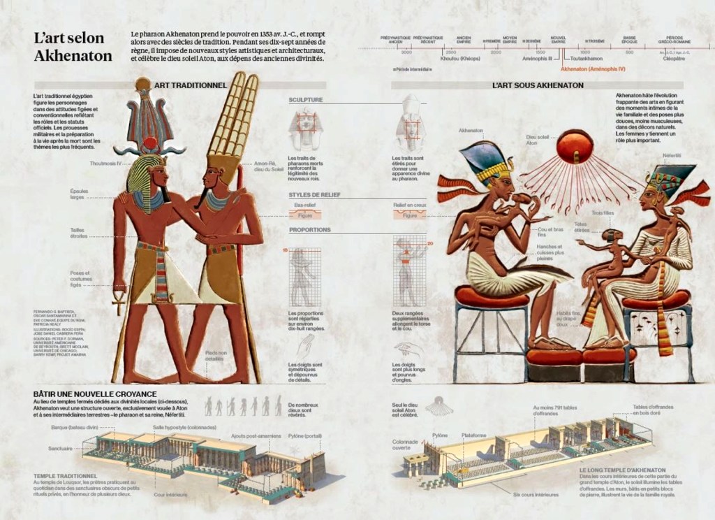 Infographie comparative des caractéristiques de l'art amarnien sous Akhenaton (corps allongé, scènes intimes, naturalisme) et de l'art traditionnel égyptien (idéalisation, rigueur, formalisme) – National Geographic.